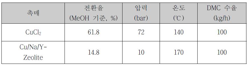 DMC 합성 process DB