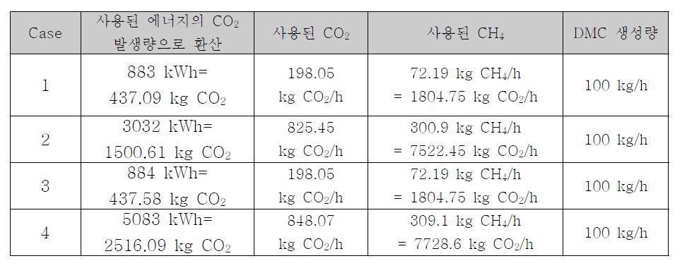 통합공정에서 생산된 DMC를 통해 계산된 이산화탄소 방출 및 감축량