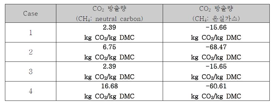 통합공정에서 생산된 DMC를 통해 계산된 이산화탄소 방출 및 감축량