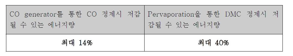 에너지 저감을 위한 공정최적화 계획 및 저감될 에너지량 (CS-A1 촉매 이용시)