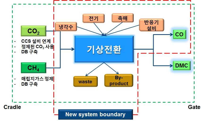 System boundary 의 구축