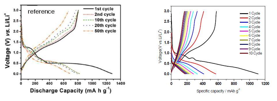 Rapid room-temperature method를 이용해 합성한 CoMn2O4을 Li-ion 음극재로 적용한 0.1C에서의 충방전 곡선
