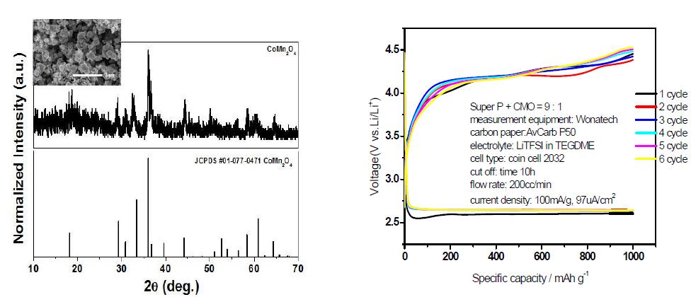 Rapid room-temperature method를 이용해 합성된 CoMn2O4 양극 촉매물질. (a) XRD 분석; (b) Li-air cell 충방전 곡선