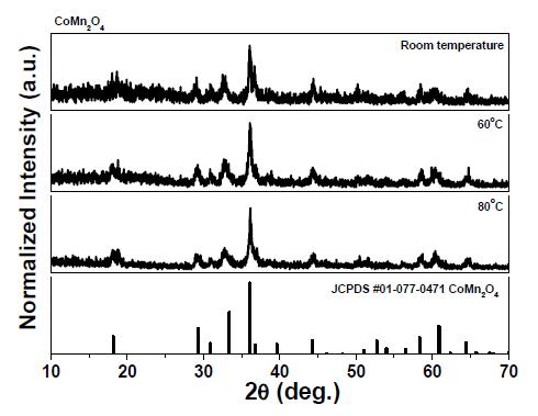 반응온도 변화에 따른 CoMn2O4 양극 촉매물질의 XRD 분석