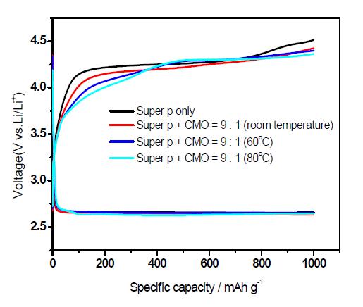 반응온도 변화에 따른 CoMn2O4 양극 촉매물질의 100mA/g에서의 충방전 곡선