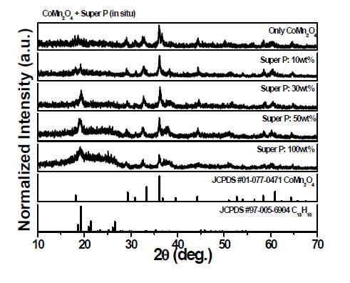 카본의 in-situ양 변화에 따른 CoMn2O4 양극 촉매물질의 XRD 분석