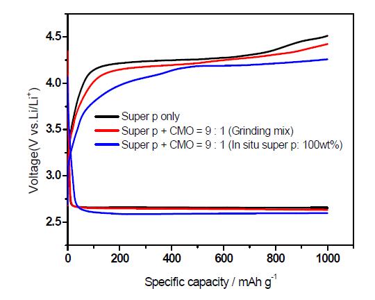 카본과 CoMn2O4 양극 촉매물질 혼합방법에 따른 50mA/g에서의 충방전 곡선