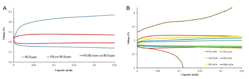 (A) 상용 Ni foam (연두색), Pd로 부분 치환된 Ni foam (파란색), Pd로 부분 치환된 Ni tree가 형성된 Ni foam (붉은색)을 양극재로 사용한 Li-air 전지의 첫 번째 주기 충방전 그래프, (B) Pd로 부분 치환된 Ni tree가 형성된 Ni foam을 양극재로 사용한 Li-air 전지를 10번의 사이클 동안의 충/방전 그래프
