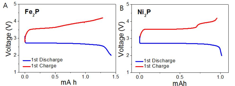 두 종류의 metal phosphide를 양극재로 사용했을 때 Li-air 전지의 충/방전 그래프. (A) Fe2P, (B) Ni2P