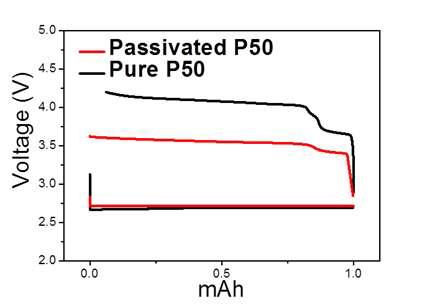 Passivated P50과 pure P50을 각각 사용한 리튬에어전지셀의 충방전 그래프