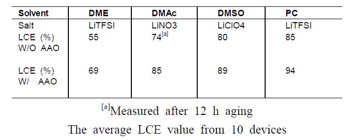 DME(LiTFSI), DMAc(LiNO3), DMSO(LiClO4), PC(LiTFSI)를 전해질로 사용하여 Li∥AAO∥Li 대칭 셀의 리튬 충방전 쿨롱효율을 평가한 결과
