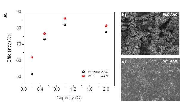 (a) AAO분리막을 사용한 리튬공기전지 셀의 쿨롱효율을 측정한 결과,(b) GF분리막을 사용한 리튬공기전지셀 및 (c) AAO분리막을 사용한 리튬공기전지 셀을 15사이클 후의 리튬음극 표면을 관찰한 SEM사진.