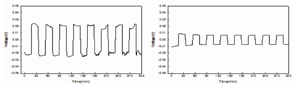 1 M LiTFSI in DME (좌)와 1wt% 의 SiCl4 포함하는 1M LiTFSI in DME (우) 전해질을 사용했을 때 plating-stripping 동안의 전압변화