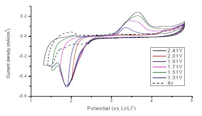 아르곤 또는 산소 조건하에서 발생하는 1 M LiTFSI를 포함하는 TME2PO내의 산화 환원 반응을 다양한 전압 범위로 측정한 CV 그래프