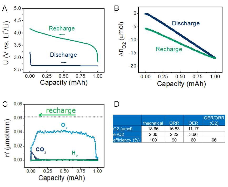 NOE2를 전해액으로 사용한 리튬공기전지 셀의 (A) 충방전 그래프, (B) 방전시에 소모되는 산소량 및 충전시에 생성되는 산소량 데이터, (C) 충전시에 생성되는 가스 생성물의 정량 분석 데이터, (D) 이론적인 효 율 및 실제 실험에서 측정된 효율 데이터