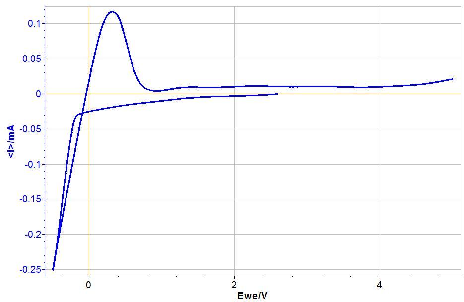 알릴 포스파젠계 가교제를 포함하는 고분자전해질의 30oC에서 순환전압전류곡선 (cyclic voltammogram), 5mV/s측정
