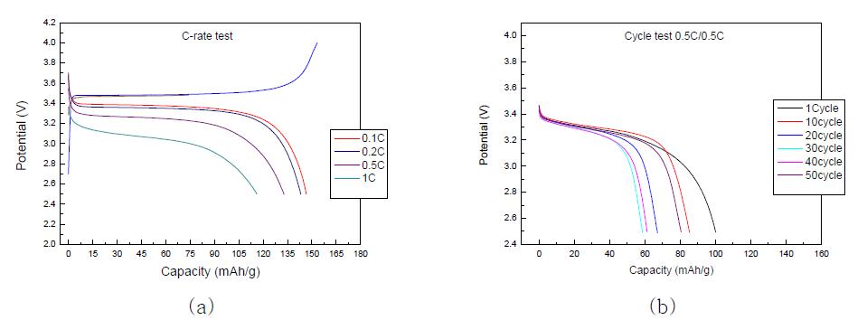 (a) 충방전 사이클에 따른 방전 특성 곡선 (b) 방전 사이클에 따른 방전 특성 곡선