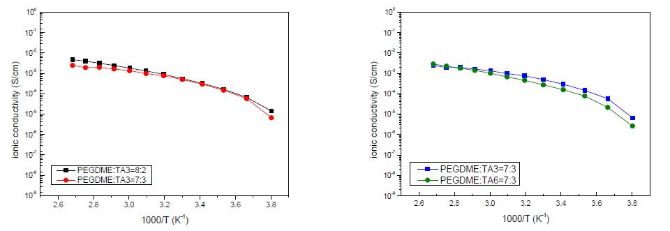 (a) 가교제 TA3과 PEGDME 함량에 따른 이온전도도 비교 그래프(b) 가교제 TA3과 TA6를 사용한 고분자 전해질의 이온전도도 비교 그래프