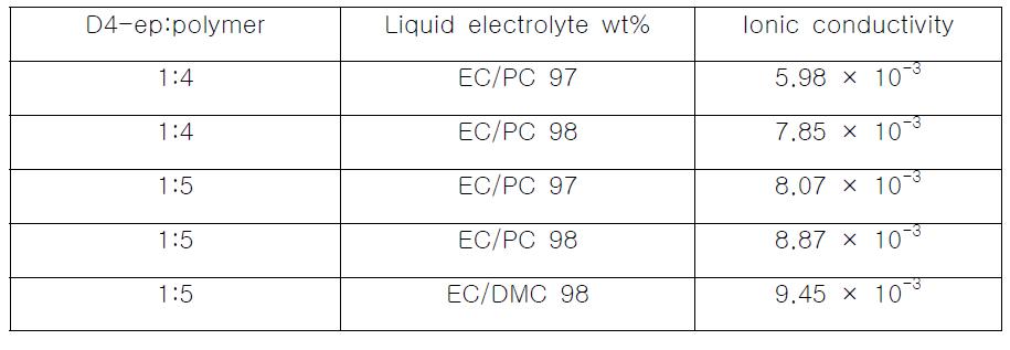 체전해질의 종류와 함량,가교제와 고분자의 비율에 따른 겔 고분자 전해질의 이온전도도