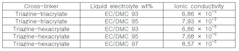 acrylate의 개수와 액체 전해질의 함량에 따른 겔 고분자 전해질의 이온전도도