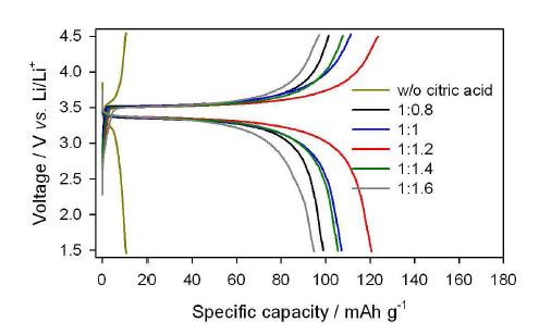 시트르산 첨가 비율에 따른 리튬인산철 양극 활물질의 1C에서의 충방전 곡선