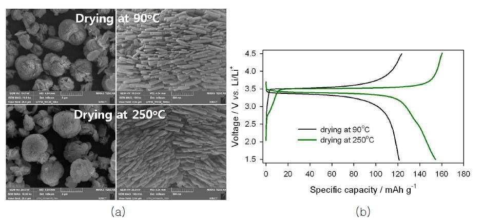90oC와 250oC에서 건조한 리튬인산철 양극 활물질의FE-SEM 사진; (b) 1C에서의 충방전 곡선