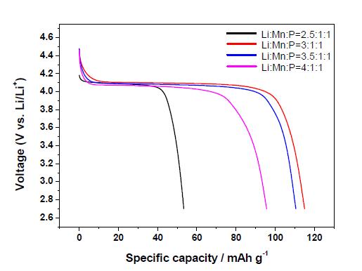 원료 물질의 혼합 비율 변화에 따른 LiMnPO4의 0.05C에서의 방전 곡선