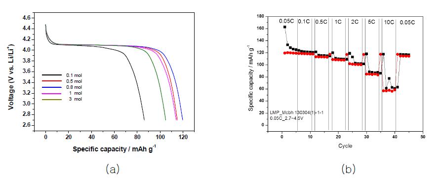 (a) Surfactant 첨가 비율변화에 따른 LiMnPO4의 0.05C에서의 방전 곡선; (b) 0.8mol C-rate 변화