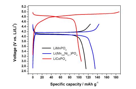 LiMnPO4 및 Ni, Co를 도입한 양극재의 0.05C에서의 충방전 곡선