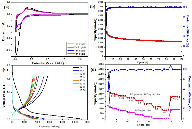 삼차원 다공성 실리콘/구리 구조체를 전극으로 사용하는 이차 전지의 전기화학 분석 결과. (a) CV, (b) 사이클에 따른 용량, (c)용량-전압 profile, (d) 충/방전 속도에 따른 용량 그래프들.