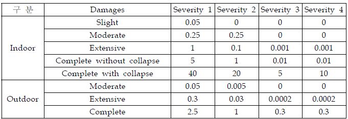 인적피해 추정을 위해 적용된 구조적 피해에 따른 사상 비율 (단위: %)
