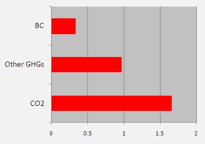 (a). Comparing radiative forcings of (anthropogenic) CO2, other greenhouse gases (GHGs) combined, and black carbon (BC).