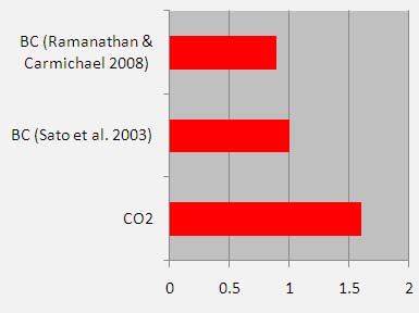 (b). Comparing CO2 radiative forcing with recent observation-based BC forcing estimated by Sato et al. (2003) and by Ramanathan and Carmichael (2008).