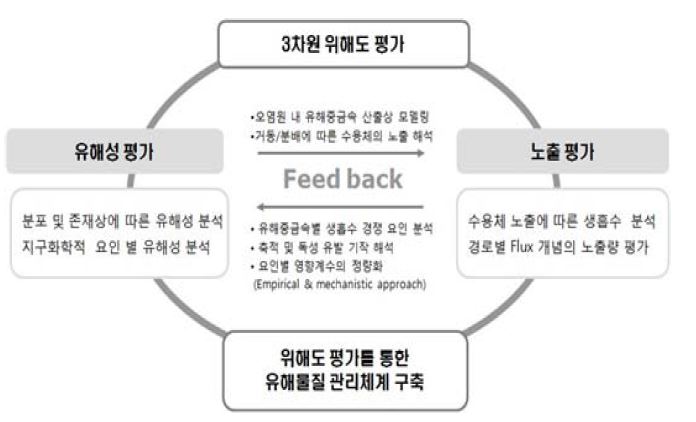 유해중금속 관리 체계 및 핵심 연구내용