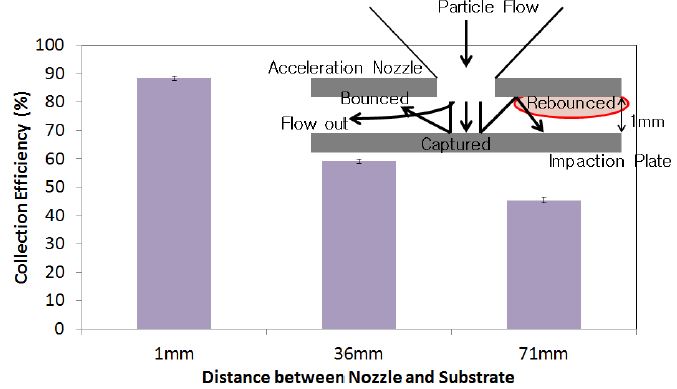 임팩터 내 노즐판과 입자 포집판 사이의 거리에 따른 입자 포집효율