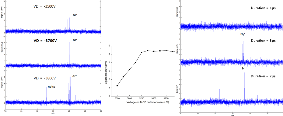 MCP의 전압과 이온화 시간에 따른 고순도 가스의 질량스펙트럼 변화