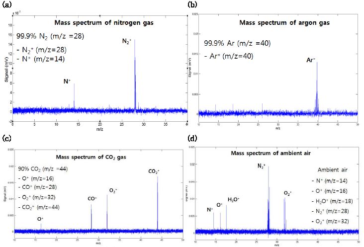 GIST-AMS로 측정된 고순도 N2(a), Ar(b), CO2(c) 및 입자가 제거된 대기(d)의 질량스펙트럼