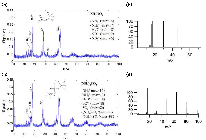 ammonium nitrate와 ammonium sulfate 입자의 GIST-AMS로 측정한 스펙트럼(a, c)과 상용 Q-AMS를 이용하여 측정한 스펙트럼(b, d)
