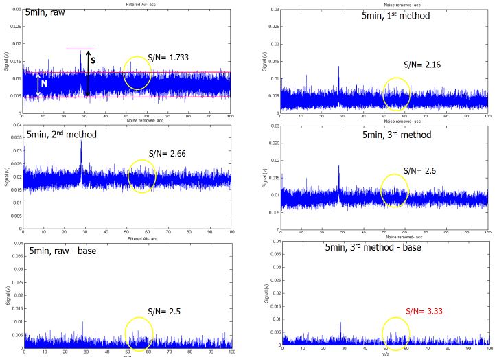 다양한 노이즈 처리 방법에 따른 대기의 질량스펙트럼의 S/N 비교