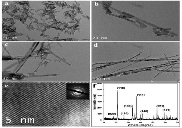 a) TEM images of akaganeite nanorods (a) mixture of akaganeite nanorods and growing goethite nanorods and nanofibers(b and c) produced uniformed goethite nanofibers (d) a high resolution TEM image with electron diffraction pattern; (e) and XRD analysis of the goethite nanofibers (f)