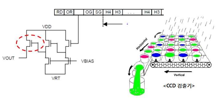 CCD 센서의 기본구조 및 동작원리