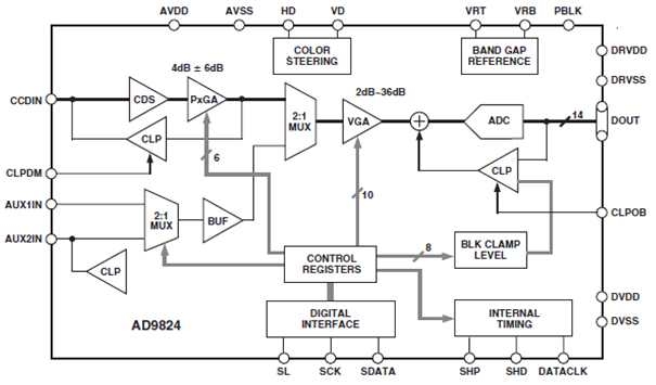 ADC(AD9824) 내부의 상세 블록 다이어그램