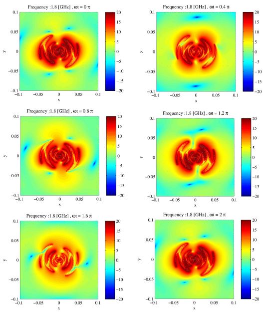 Time-varying active of region of sinuous antenna at the 1.8GHz frequency