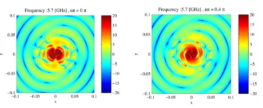 Time-varying active of region of sinuous antenna at the 5.8GHz frequency