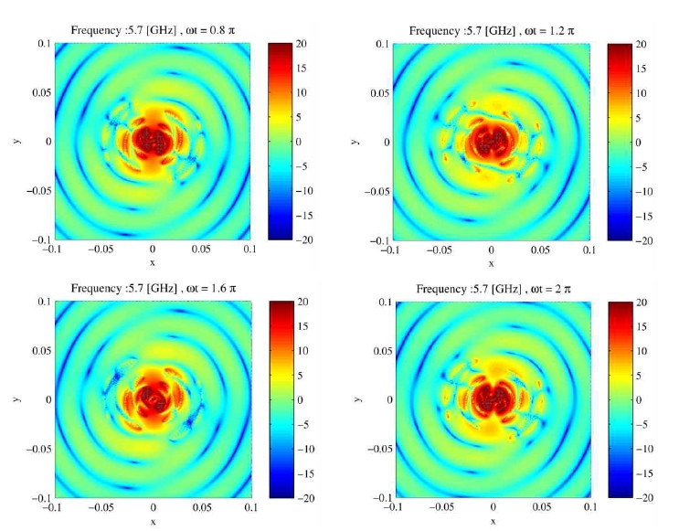 Time-varying active of region of sinuous antenna at the 5.8GHz frequency