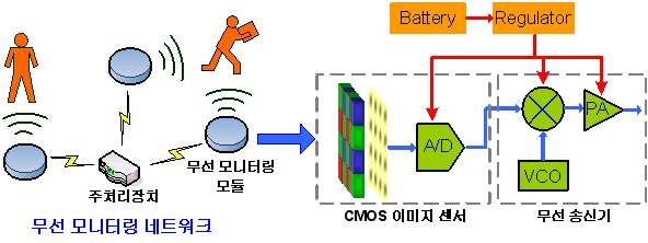 무선 모니터링 네트워크의 구조도