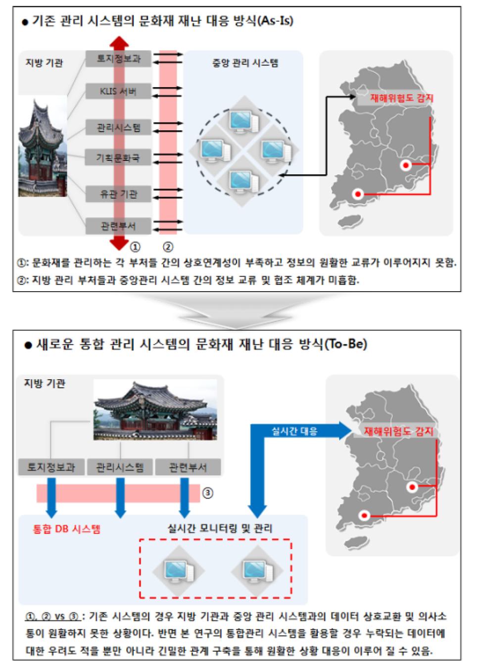 문화재 재해 대응 방법 비교