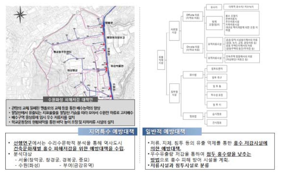 홍수 관련 대응 매뉴얼 분류