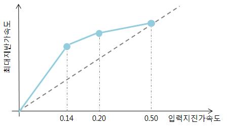 입력지진가속도 변화에 따른 최대지반가속도 산정 그래프