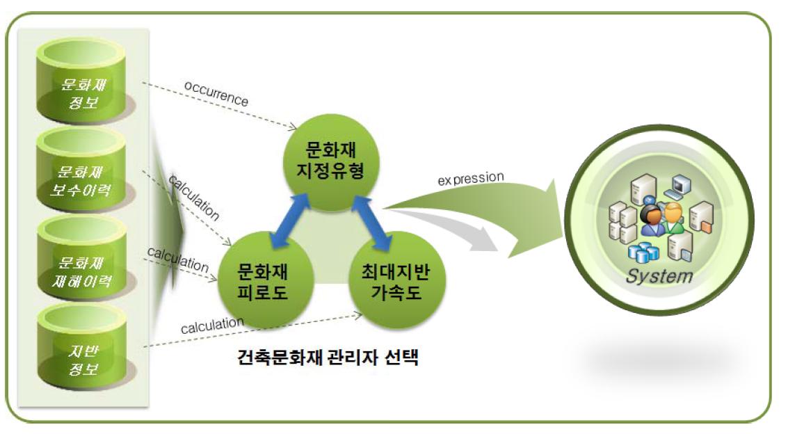 건축문화재 우선순위 선정 프로세스